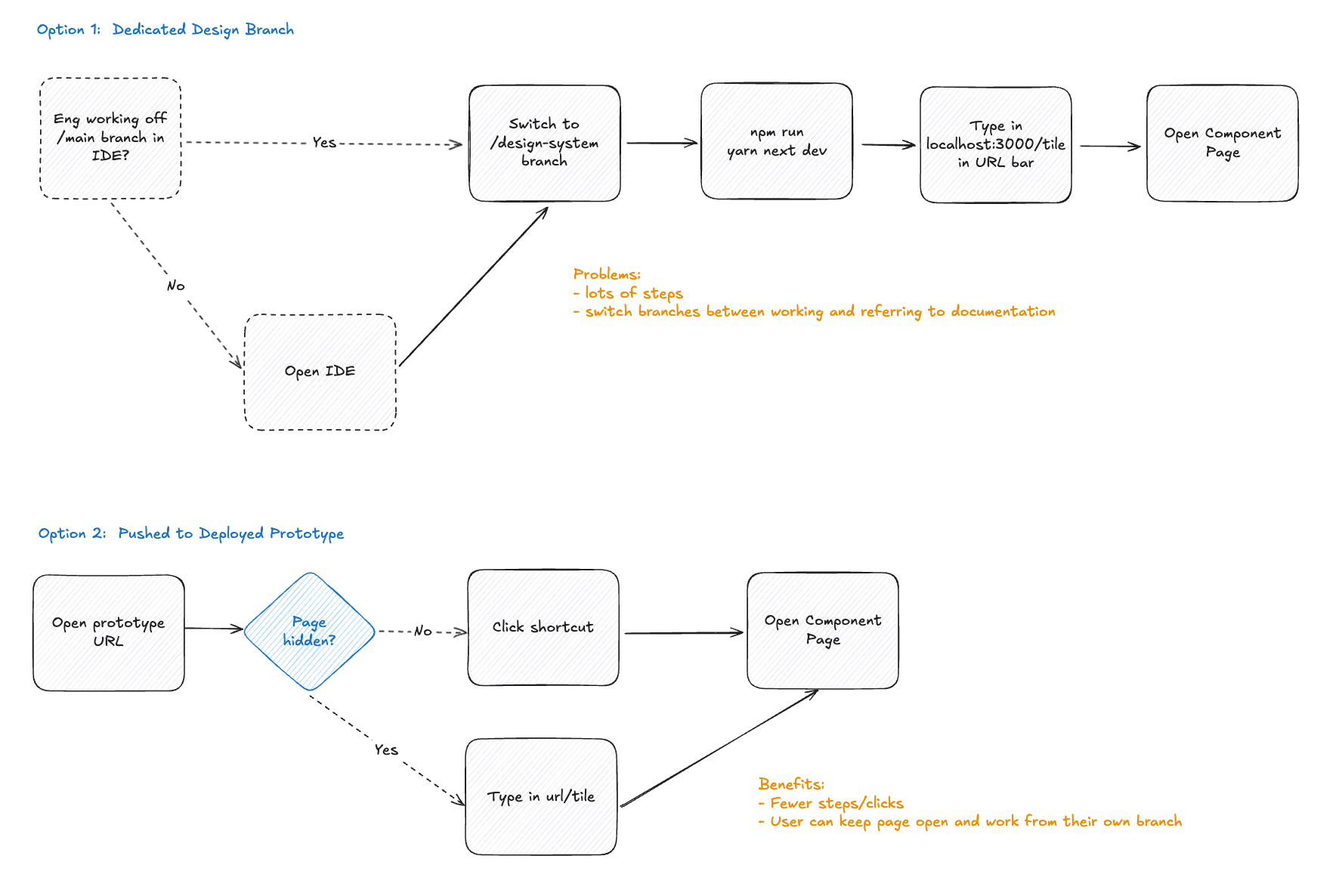 User Flow 1